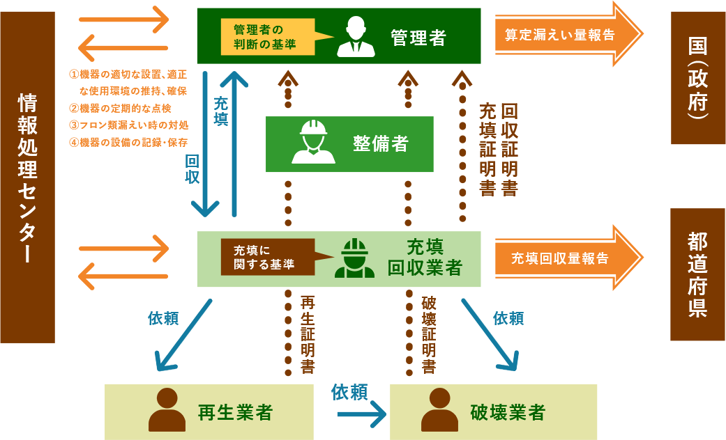 ＜管理者と充填回収業者＞果たすべき役割と責務